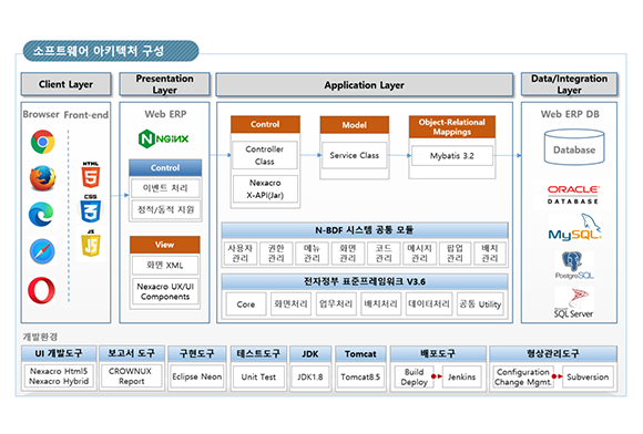 N-BDF / New Built1 Development Framework